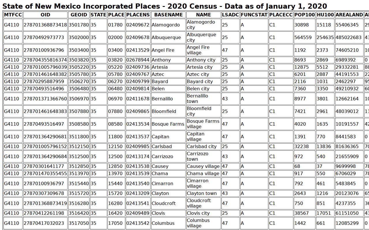 Cimarron court docket Census incorporated-place table